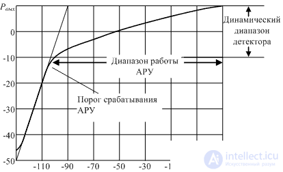 Схемы автоматической регулировки Автоматическая регулировка усиления (АРУ)