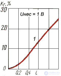 Демодуляторы. 1. Амплитудные детекторы