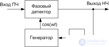 Демодуляторы 3 Частотный детектор 