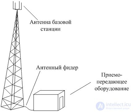 Входные цепи. 2 Дивайдеры входного сигнала