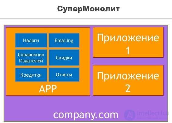 МИКРОСЕРВИС-  реализации, и разработки. пример архитектуры микросервиса,Микросервисный фронтенд