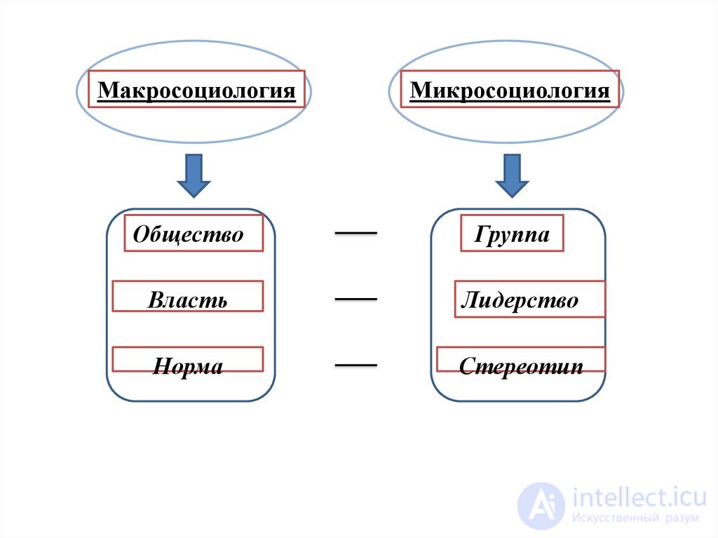 Микросоциология и макросоциология