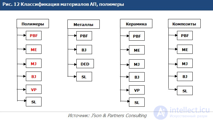 Классификация 3д принтеров. Классификация 3d печати. Классификация 3d принтеров. Классификация технологий 3d-печати.