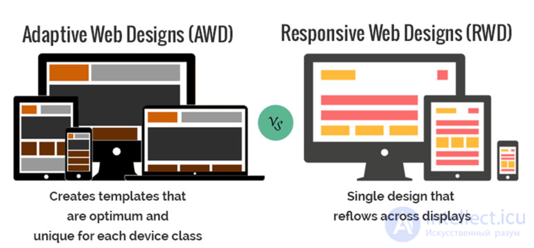 АДАПТИВНЫЙ И ОТЗЫВЧИВЫЙ ВЕБ-ДИЗАЙН (верстка), Responsive web design или RWD, Adaptive web design или AWD