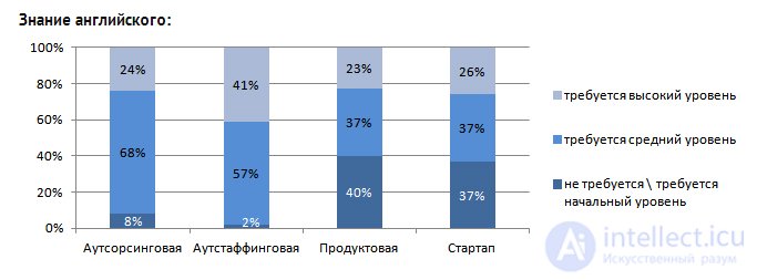 Модели ИТ бизнеса - чем отличается продуктовая компания от аутсорс и аутстаффинг ?