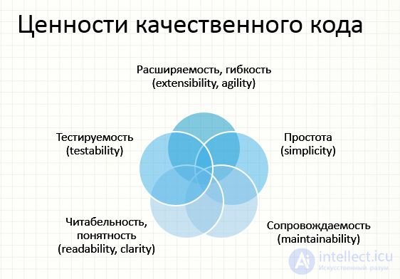 Качество кода в  проектировании. SOLID ,GRASP, Принципы и назначение  ООПООДООА 