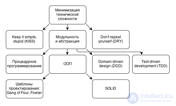 Качество кода в  проектировании. SOLID ,GRASP, Принципы и назначение  ООПООДООА