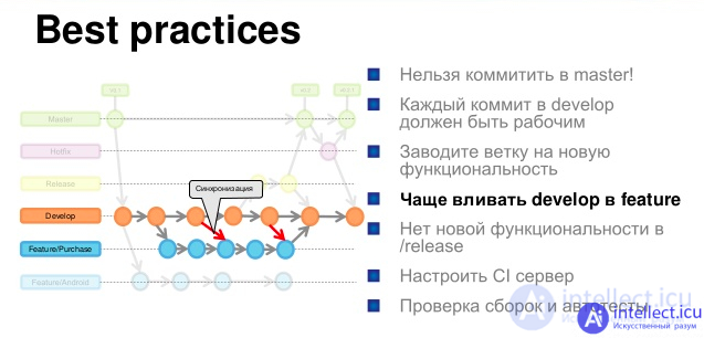 Процесс разработки с использованием систем контроля версий. Особенности создания веток в git, стратегии слияния