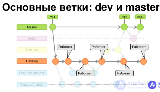 Процесс разработки с использованием систем контроля версий. Особенности создания веток в git, стратегии слияния