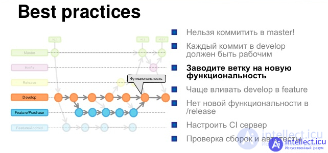 Процесс разработки с использованием систем контроля версий. Особенности создания веток в git, стратегии слияния