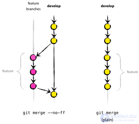 Процесс разработки с использованием систем контроля версий. Особенности создания веток в git, стратегии слияния