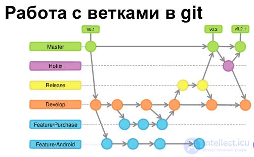 Процесс разработки с использованием систем контроля версий. Особенности создания веток в git, стратегии слияния