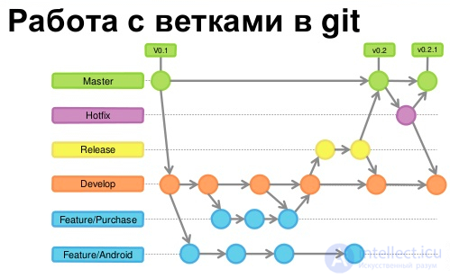 Процесс разработки с использованием систем контроля версий. Особенности создания веток в git, стратегии слияния