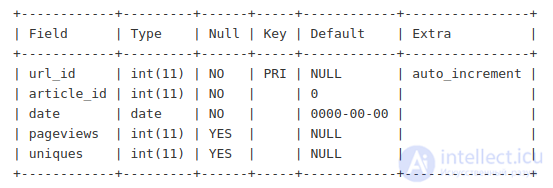 Использование и анализ индексов  в MySQL (в  WHERE и в JOIN запросах) EXPLAIN и оптимизация запросов, RED-метод для анализа производительности