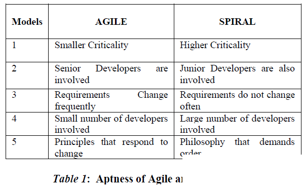 Чем  Scrum(Agile) отличается от спиральной методологии разработки программного обеспечения?