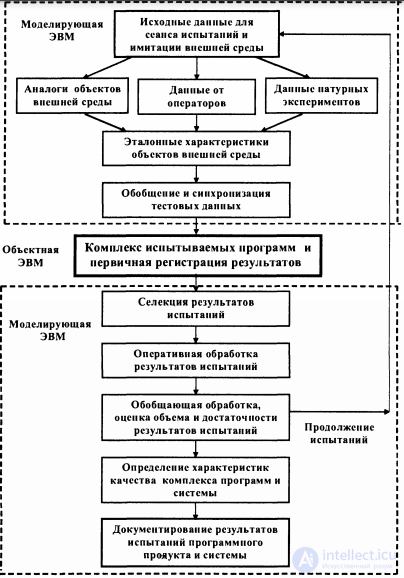 14 ИНТЕГРАЦИЯ,  КВАЛИФИКАЦИОННОЕ ТЕСТИРОВАНИЕ  И ИСПЫТАНИЯ КОМПЛЕКСОВ  ПРОГРАММ