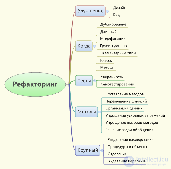 Что такое рефакторинг кода? Основные принципы и правила рефакторинга