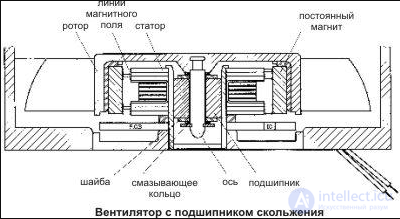 Типы подшипников в вентиляторах для компьютера