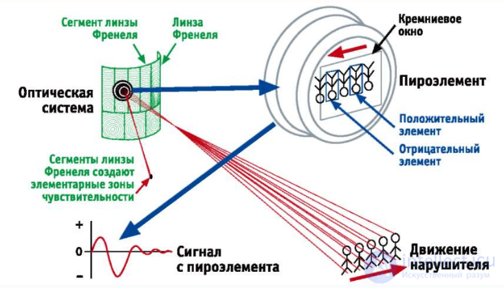 Датчики типы принцип действия