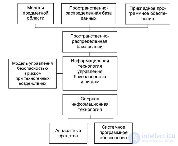 Управление  техногенным риском