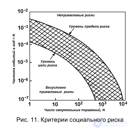 Анализ техногенного риска Нормативные значения техногенного риска