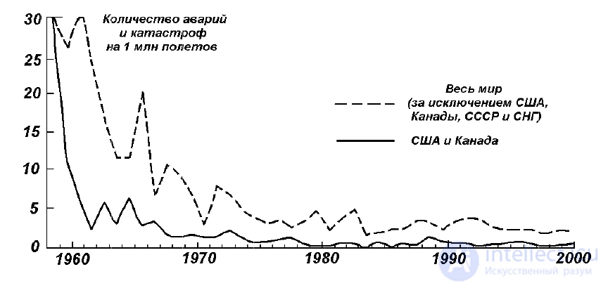 Анализ техногенного риска Нормативные значения техногенного риска