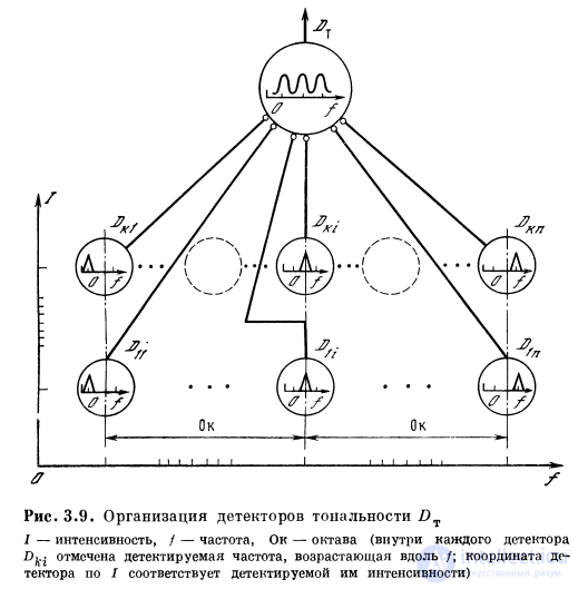 3.2. Организация моноурального анализатора