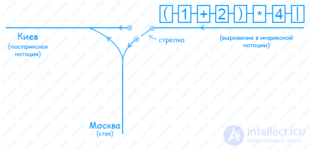 Математические нотации,  Префиксная , Инфиксная, Постфиксная ,Обратная польская запись, польская нотация (запись )