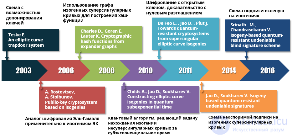 Постквантовая криптография. основы и алгоритмы