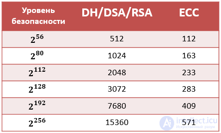 Постквантовая криптография. основы и алгоритмы