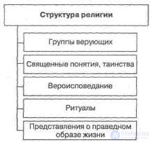 СОЦИОЛОГИЯ РЕЛИГИИ  