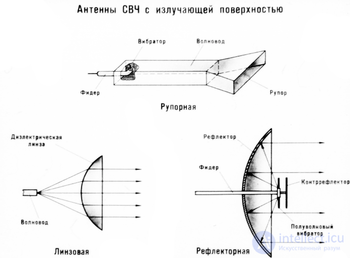 Специализированные конструкции антенн для различных диапазонов радиоволн