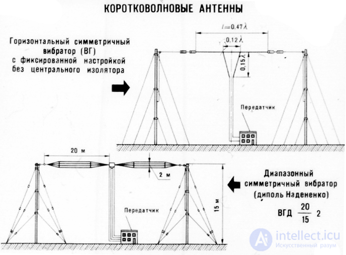 Специализированные конструкции антенн для различных диапазонов радиоволн