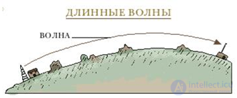 Специализированные конструкции антенн для различных диапазонов радиоволн