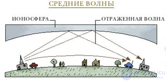 Специализированные конструкции антенн для различных диапазонов радиоволн