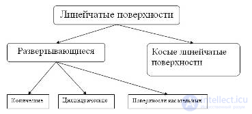 Линейчатые поверхности с двумя направляющими (поверхности Каталана) Цилиндроид