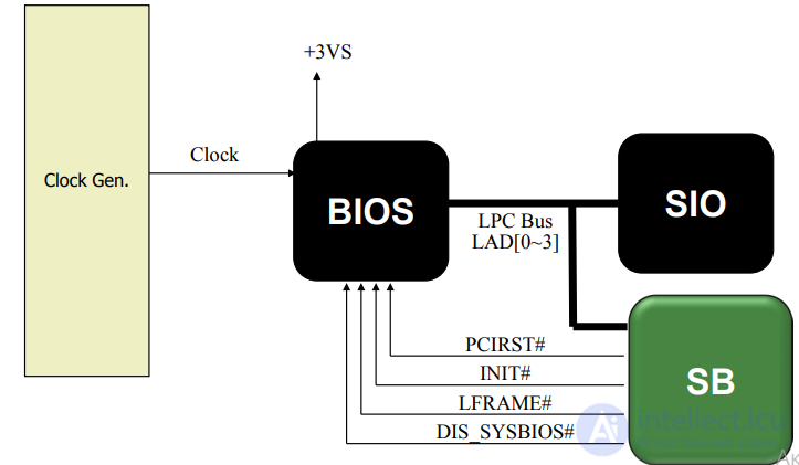 Руководство по ремонту BIOS