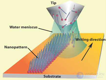 Атомная нанолитография , Наноимпринт литография, Репликация наноструктур, Нанопечатная литография. СЗМ Сканирующий зондовый микроскоп