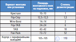 Развитие микроэлектронных компонентов и монтажных подложек