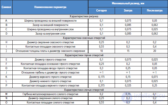 Развитие микроэлектронных компонентов и монтажных подложек