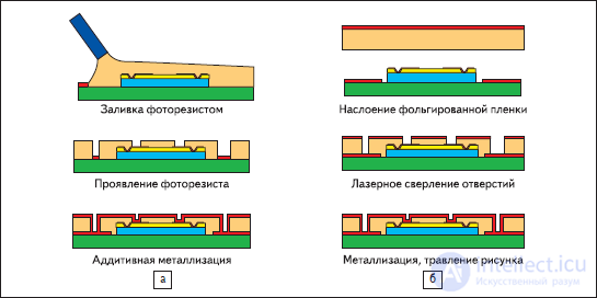 Развитие микроэлектронных компонентов и монтажных подложек