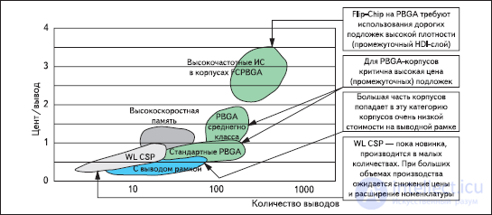 Развитие микроэлектронных компонентов и монтажных подложек