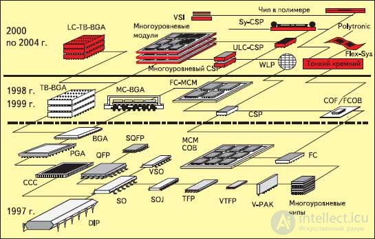 Развитие микроэлектронных компонентов и монтажных подложек