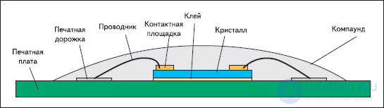 Развитие микроэлектронных компонентов и монтажных подложек