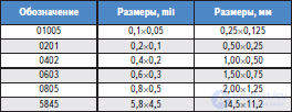 Развитие микроэлектронных компонентов и монтажных подложек