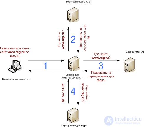 1.5. Принципы работы DNS,Домены. NS сервера . Система whois. Бесплатные домены