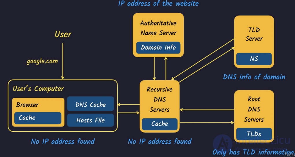 1.5. Принципы работы DNS,Домены. NS сервера . Система whois. Бесплатные домены