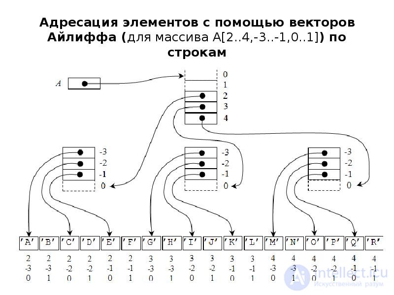 Адресация элементов с помощью векторов Айлиффа