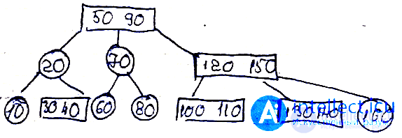 2-3 дерево как структура данных
