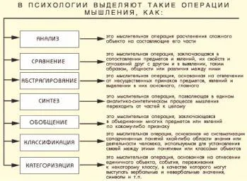 Мыслительные процессы обобщения. Операции мышления.психология. Операции мышления таблица. Мышление анализ Синтез. Операции мышления Обществознание.